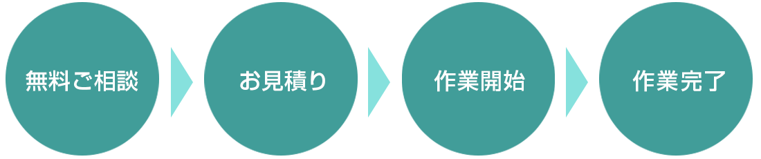 無料ご相談⇒お見積り⇒作業開始⇒作業完了