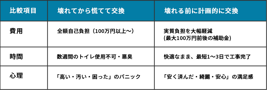 比較表壊れてから慌てて交換壊れる前に計画的に交換
